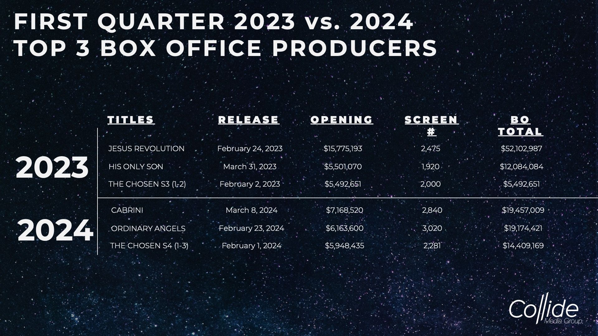 Box Office Numbers